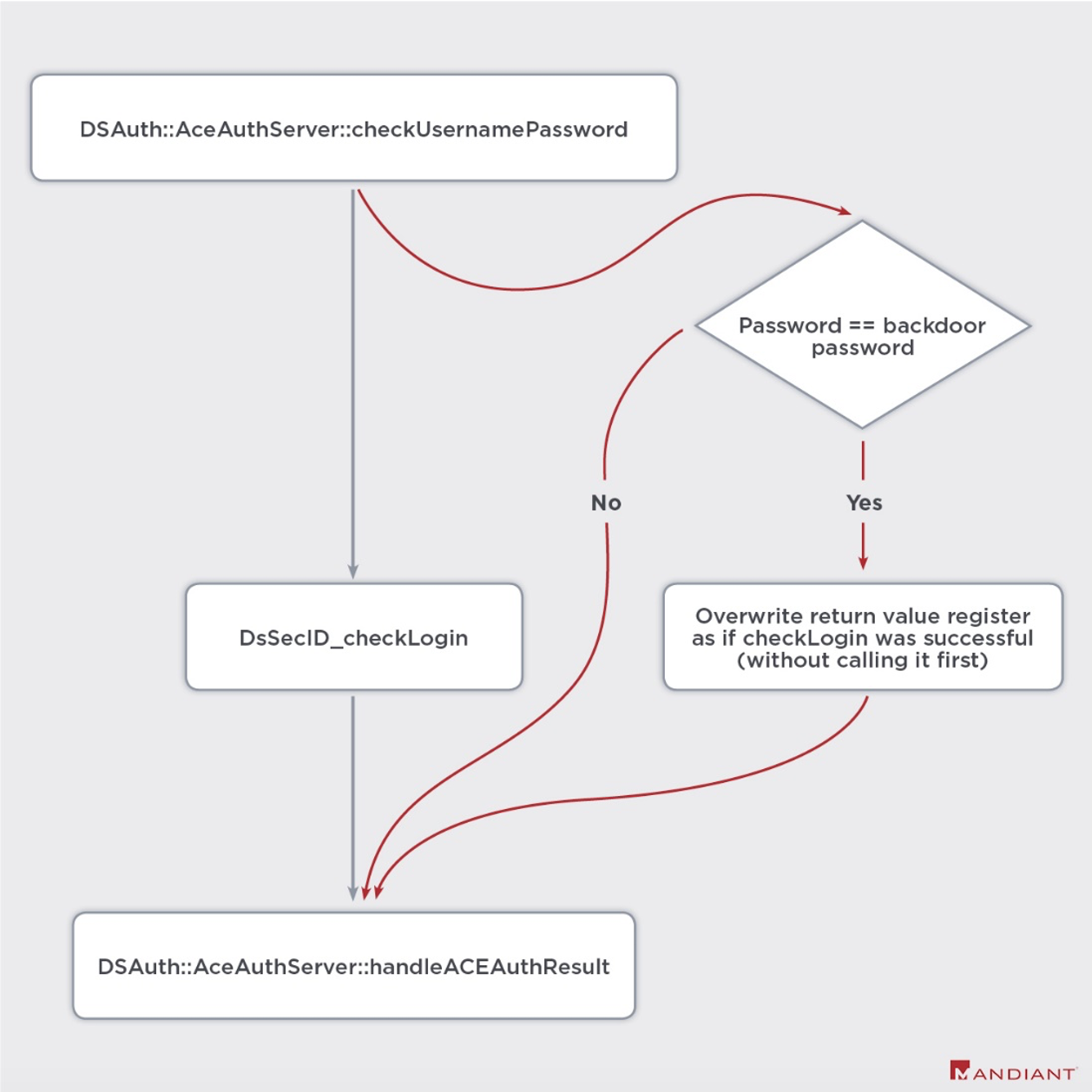 ACE Auth Bypass Variant