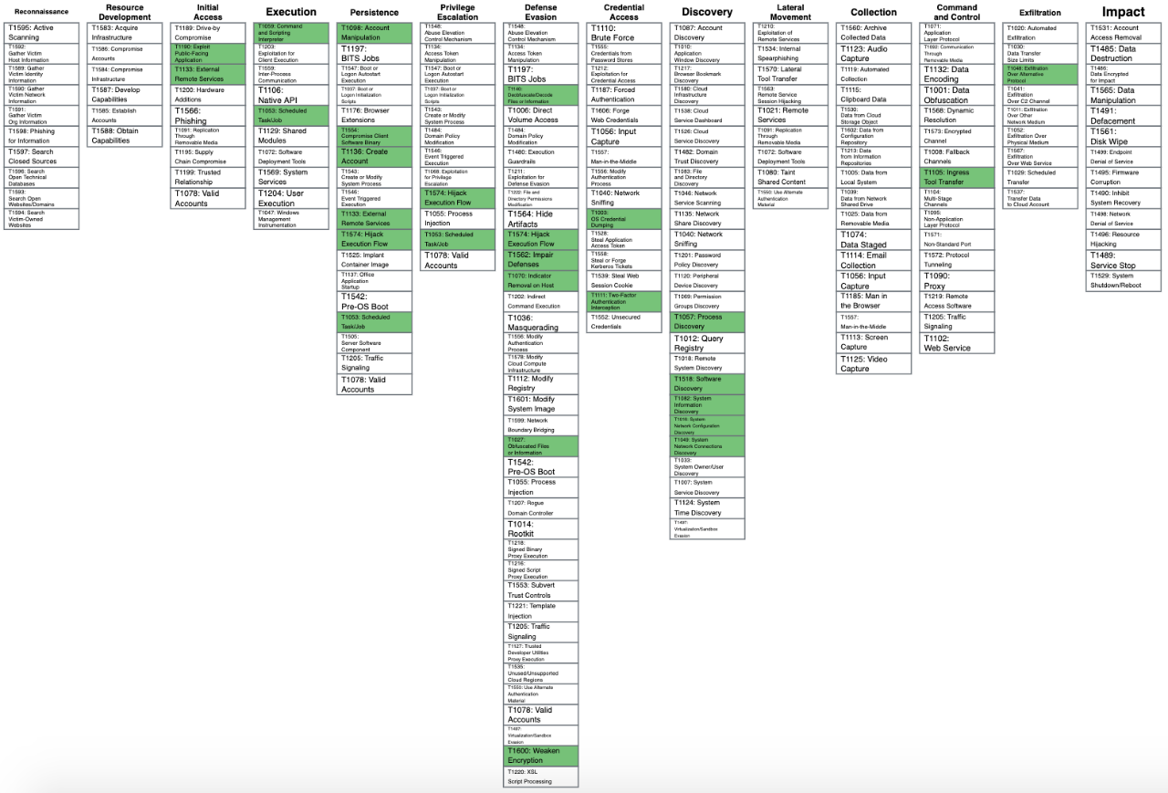 MITRE ATT&CK Map