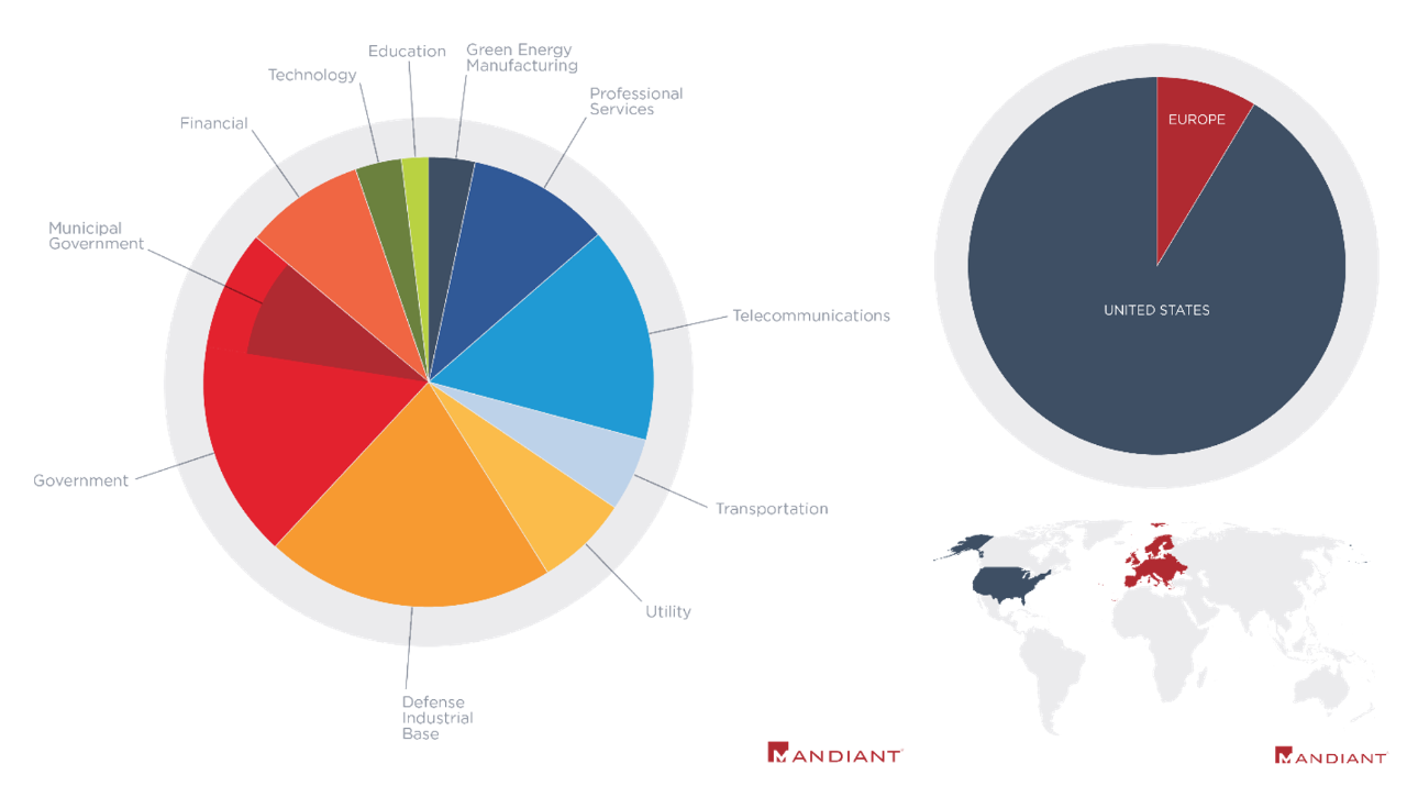 Organizations with compromised Pulse Secure devices by vertical and geographic location