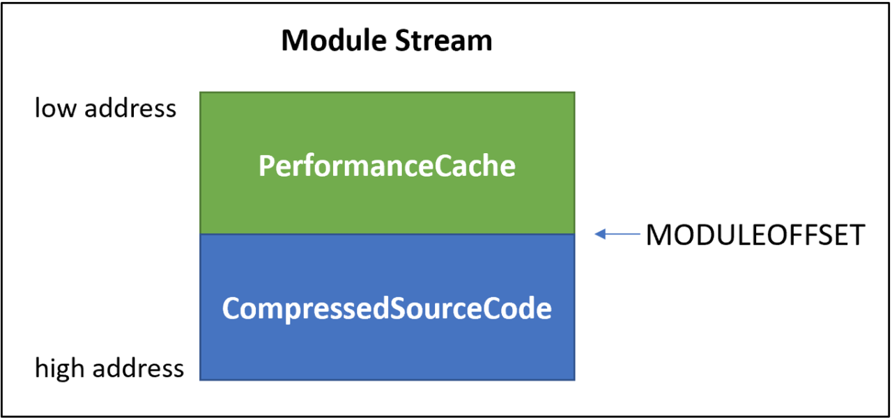 Module stream diagram