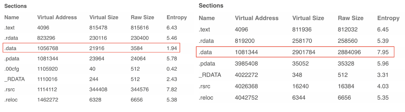 Comparing the .data section in the officially distributed PuTTY utility (left) and the malicious sample (right)