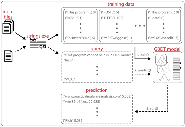 The ML-based LTR framework ranks strings based on their relevance for malware analysis. This figure illustrates different steps of the machine learning modeling process: the initial train() step is denoted by solid arrows and boxes, and the subsequent predict() and sort() steps are denoted by dotted arrows and boxes.