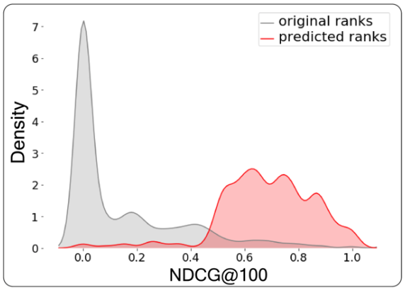 Kernel Density Estimate of NDCG@100 scores for Strings outputs from the holdout dataset. Scores are calculated for the original ordering after simply running the Strings program on each binary (gray) versus the predicted ordering from the trained GBDT model (red).