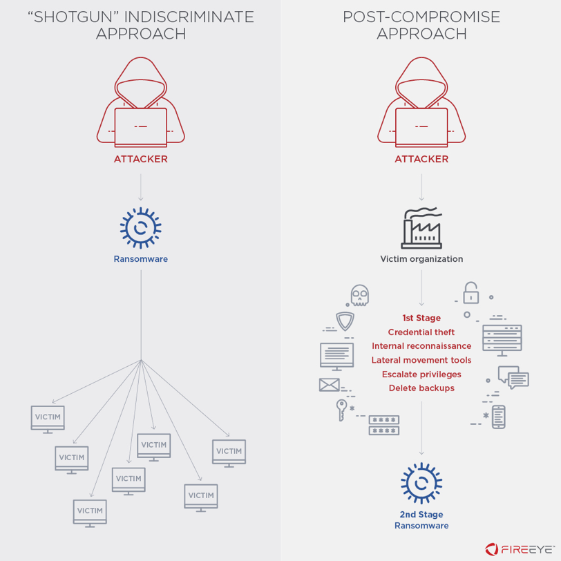 Comparison of indiscriminate vs. post-compromise ransomware approaches