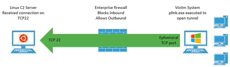 Example of successful RDP tunnel created using Plink