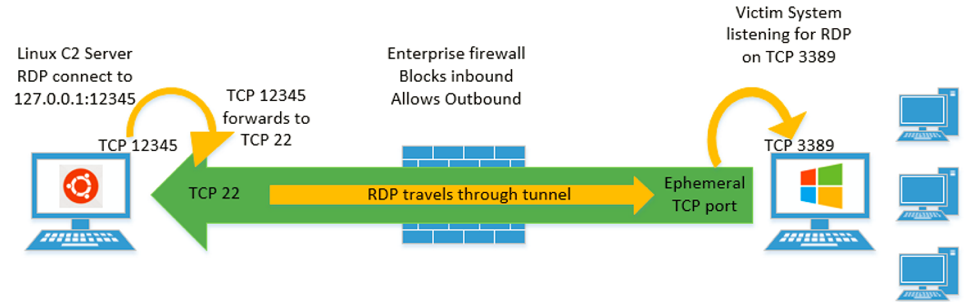 Example of successful port forwarding from the attacker C2 server to the victim