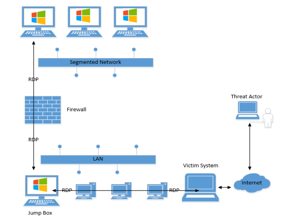 Lateral Movement via RDP using a jump box to a segmented network