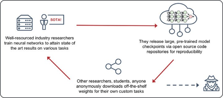 The culture of machine learning research has given rise to a rich open source model ecosystem