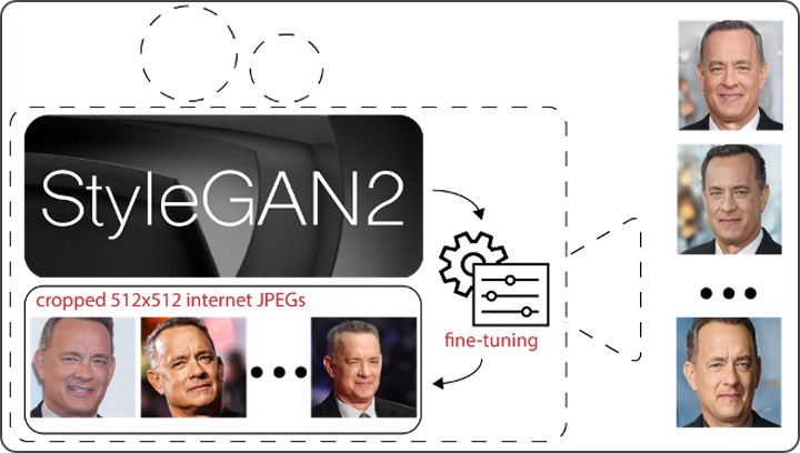 By fine-tuning StlyeGAN2, we can cheaply generate fake portraits (e.g. three images on the right) belonging to a target of our choice, at scale, from freely available images of them on the Internet (e.g. three images on the bottom left)