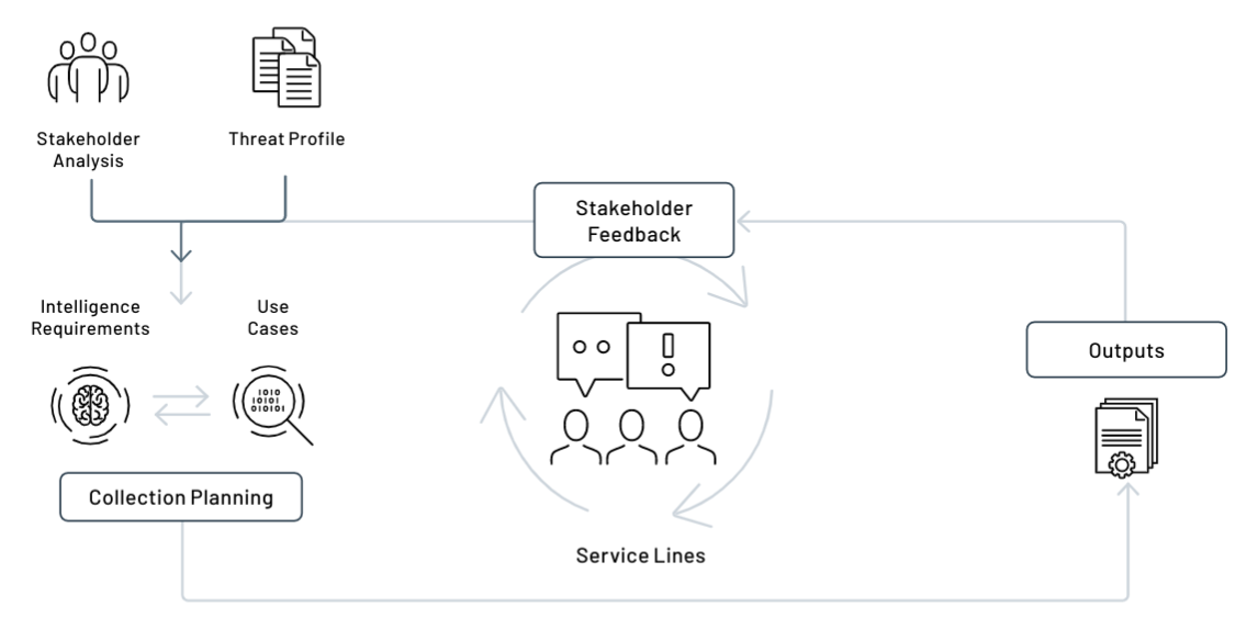 requirements driven approach to cti