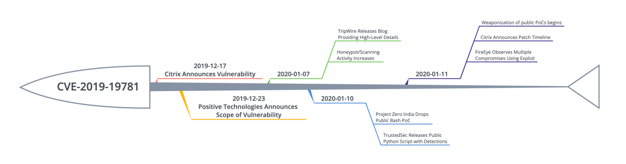 High-level timeline of key vulnerability events