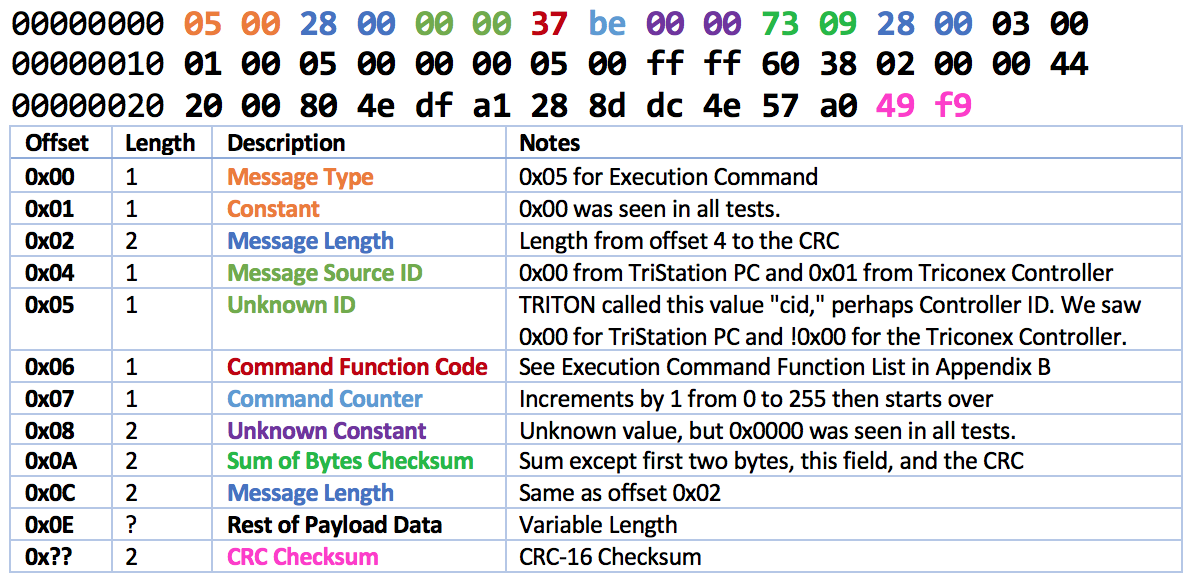 Figure 7: Sample TriStation "Allocate Program" Execution Command, with color annotation and protocol legend