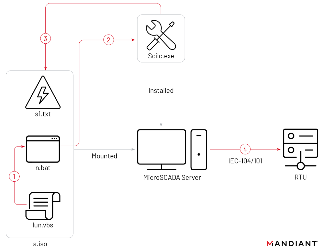 Russia-linked Cyber Crew Targets Ukrainian Military with Infamous Chisel  Malware