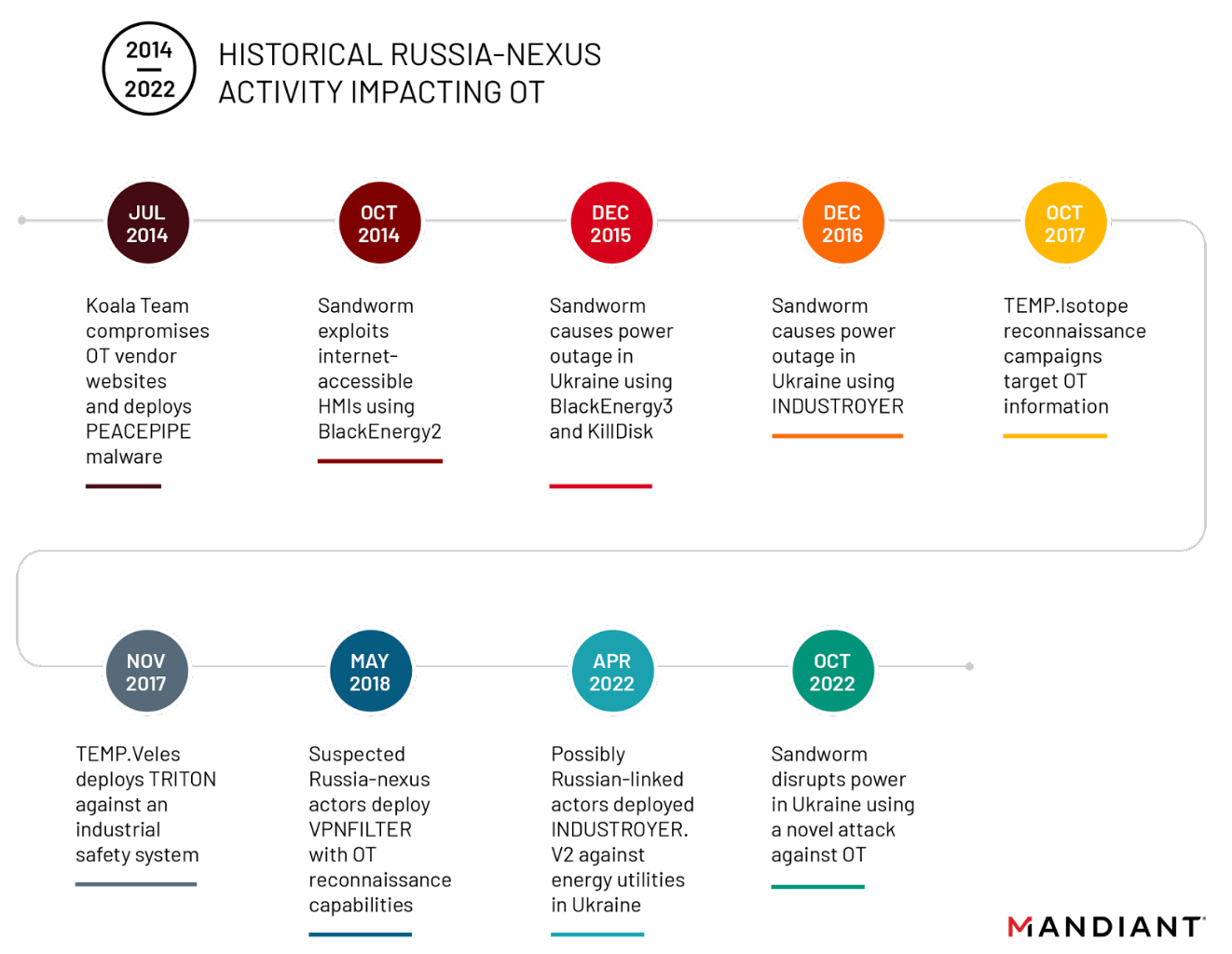 Historical Russia-nexus activity impacting OT