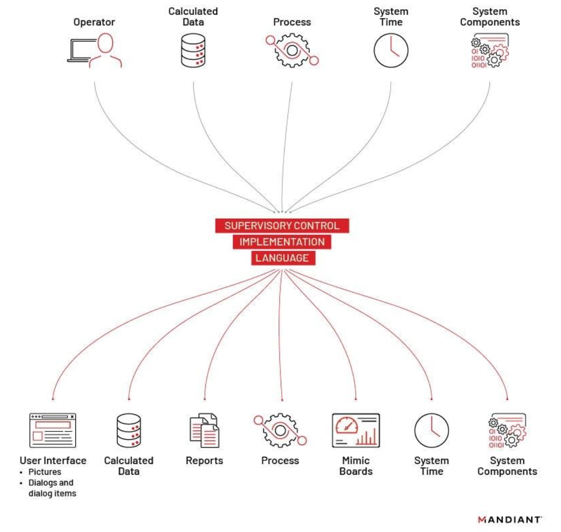 SCIL overview