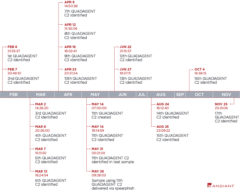 Timeline of QUADAGENT C2 servers discovered throughout 2018