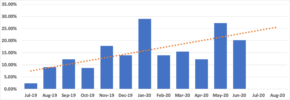 Percentage of IP addresses found by SCANdalous before being marked as observed at a client by a FireEye analyst