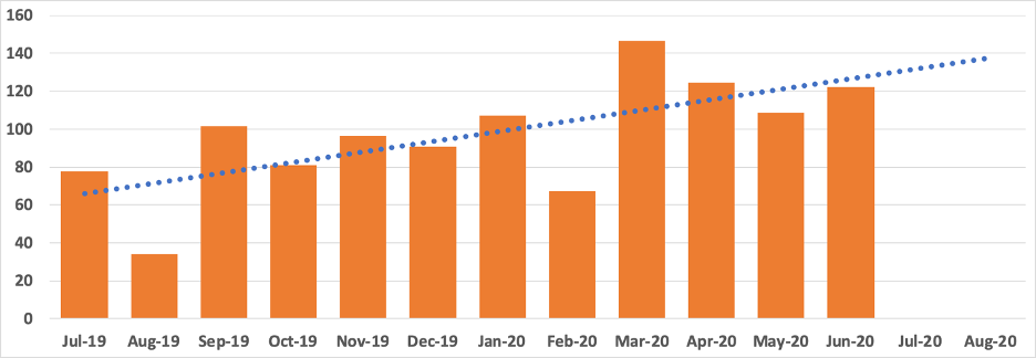 Average lead time in days for SCANdalous over the same data shown in Figure 3