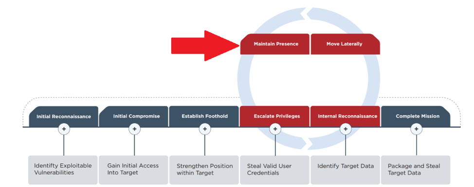 FireEye Attack Lifecycle Diagram