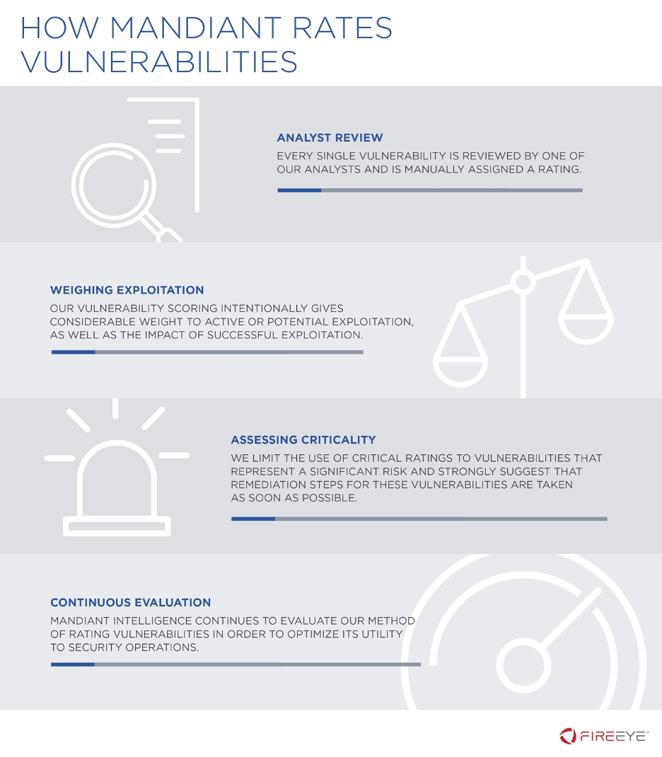 How Mandiant Rates Vulnerabilities