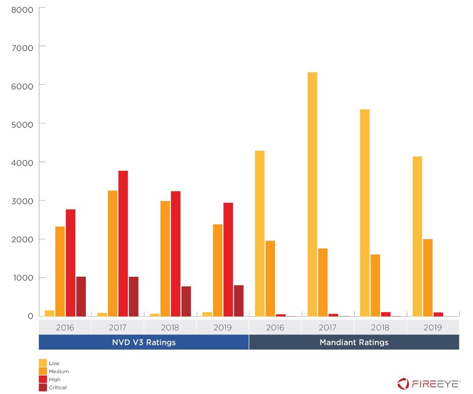 Criticality of US National Vulnerability Database (NVD) CVSSv3 ratings 2016-2019 compared to Mandiant vulnerability ratings for the same vulnerabilities