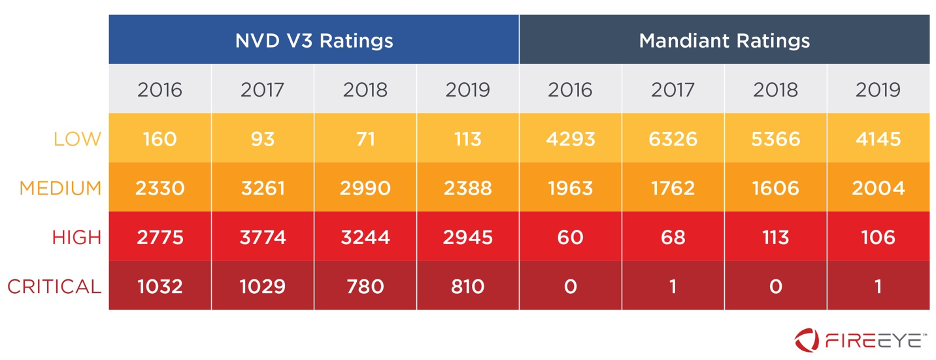 同じ脆弱性に対する Mandiant の評価と比較した NVD CVSSv3 スコアからのさまざまな重大度層での評価の数