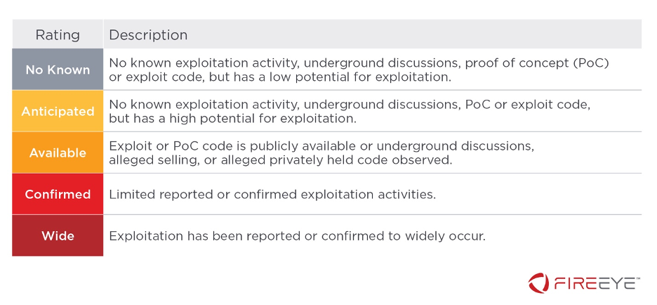 Mandiant Exploitation Rating definitions