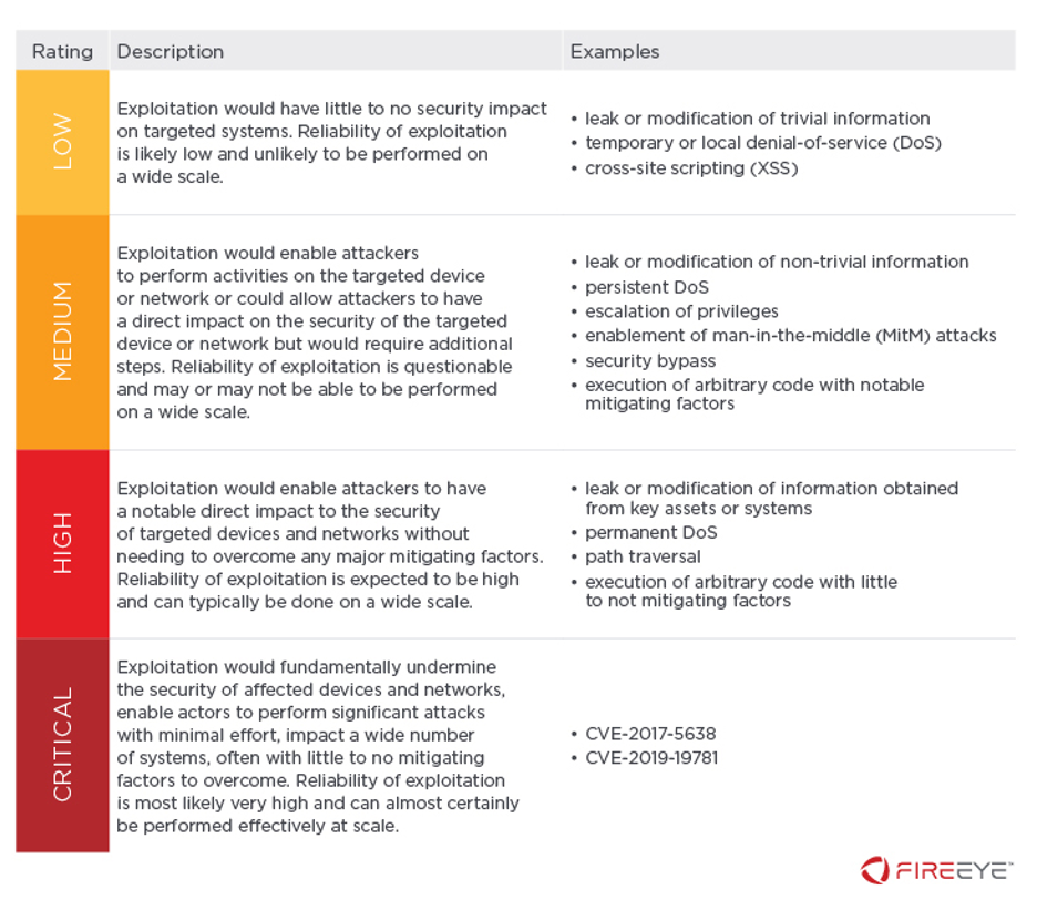 Mandiant Risk Rating definitions