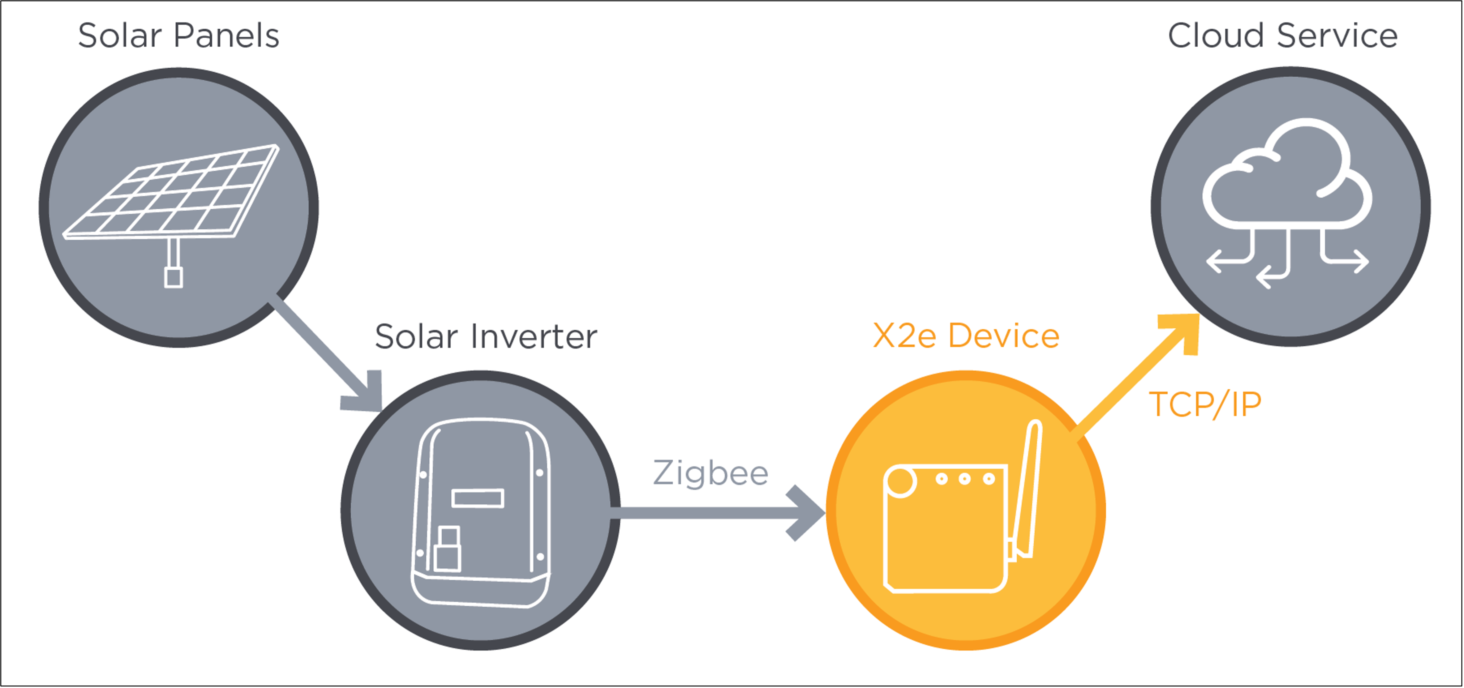 Typical X2e residential deployment