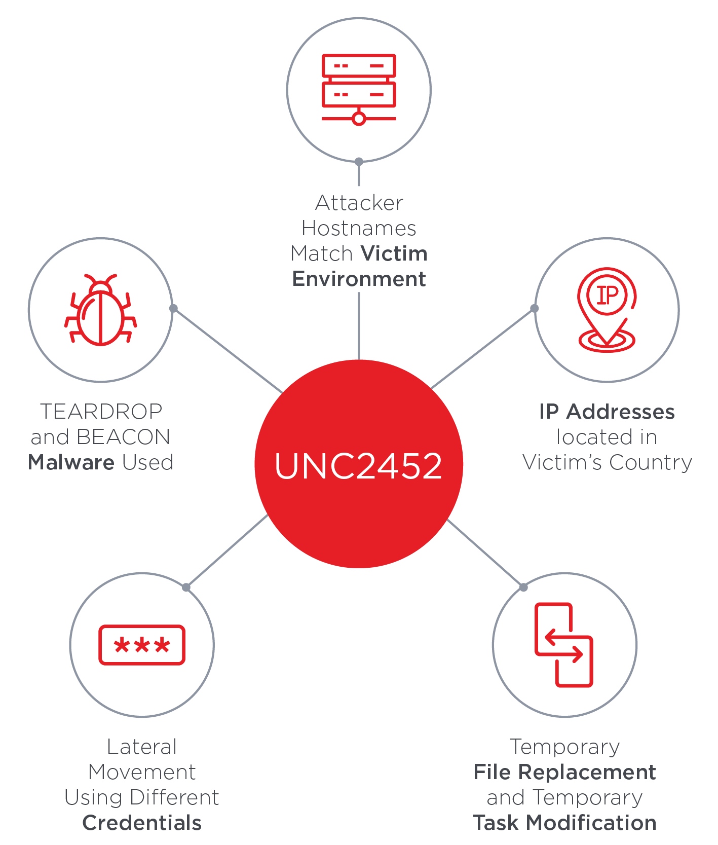 Tactics, Techniques and Procedures (TTPs) Utilized by FireEye's Red Team  Tools