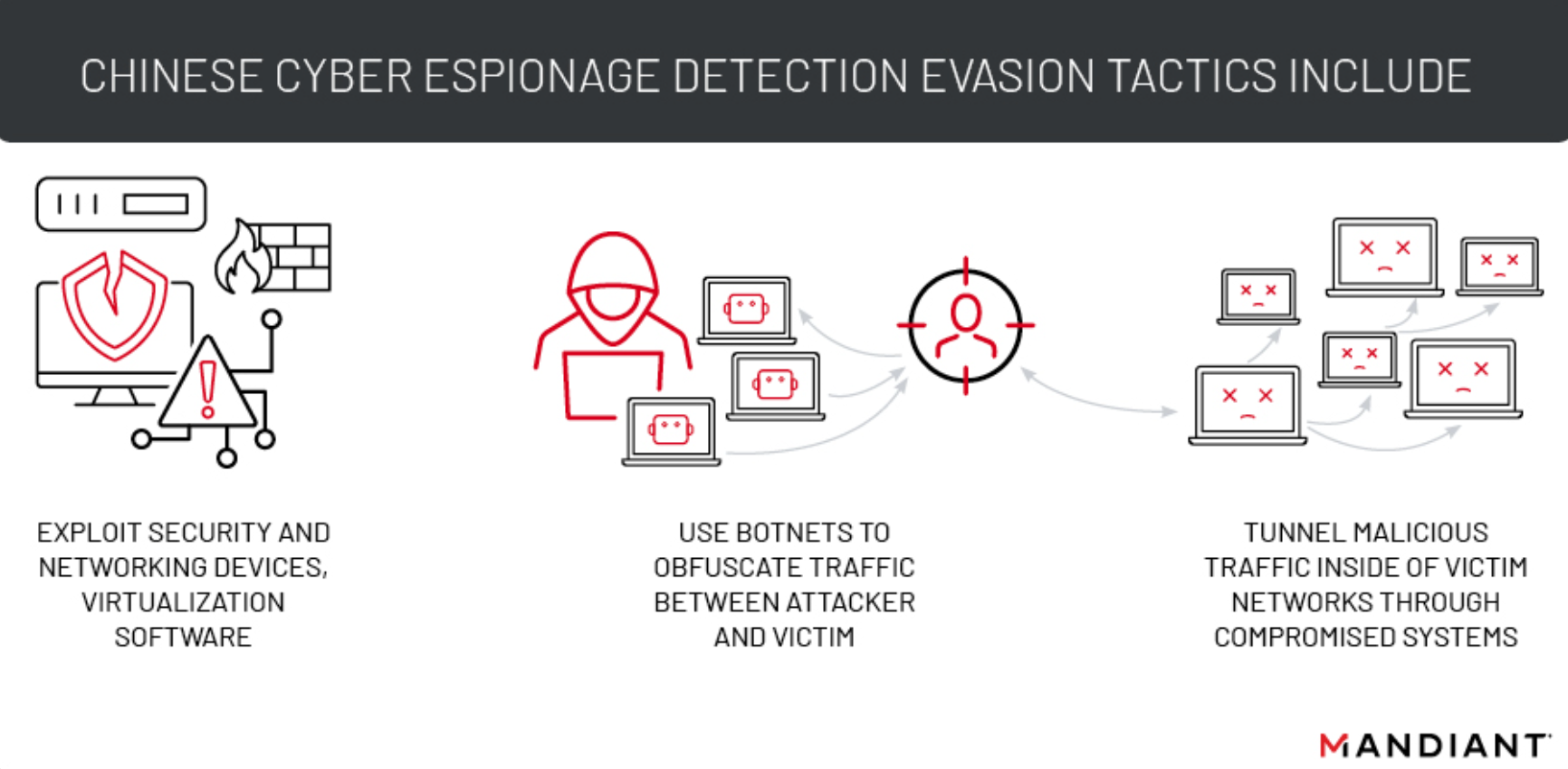 Chinese cyber espionage detection evasion tactics