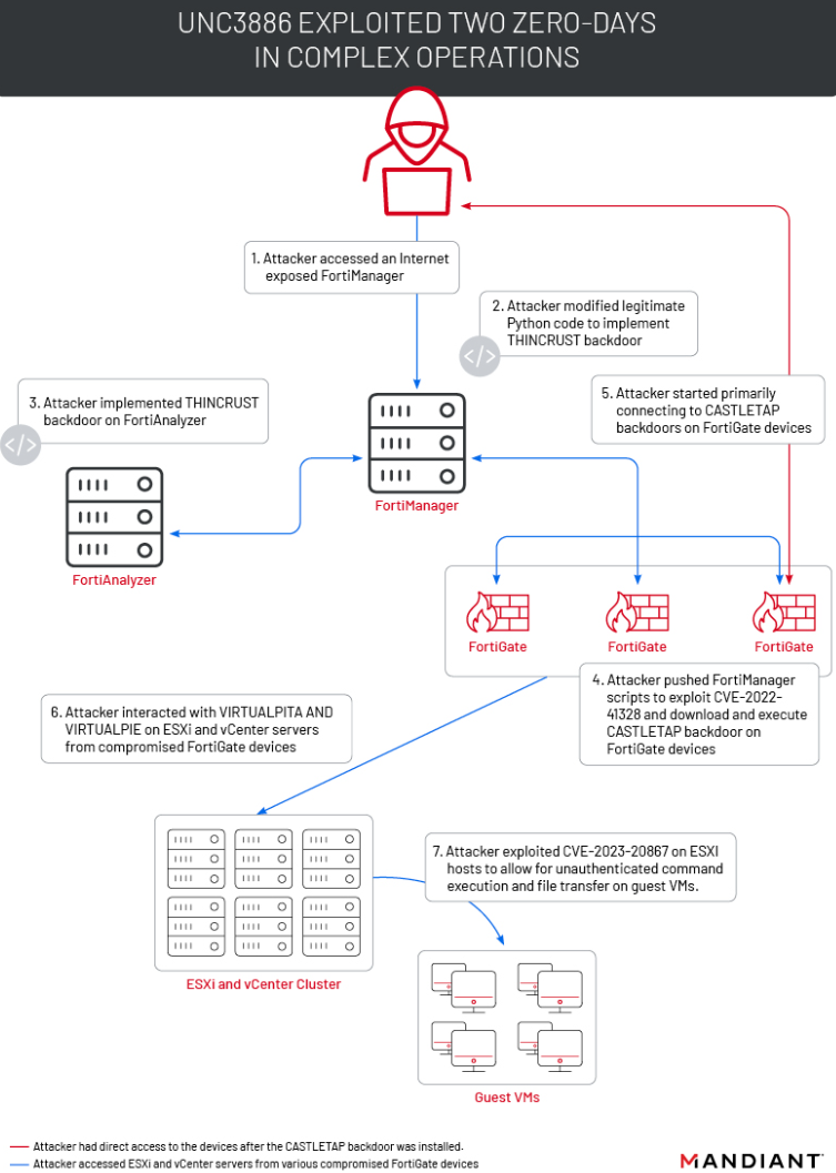 UNC3886 exploits two zero-days in complex operations