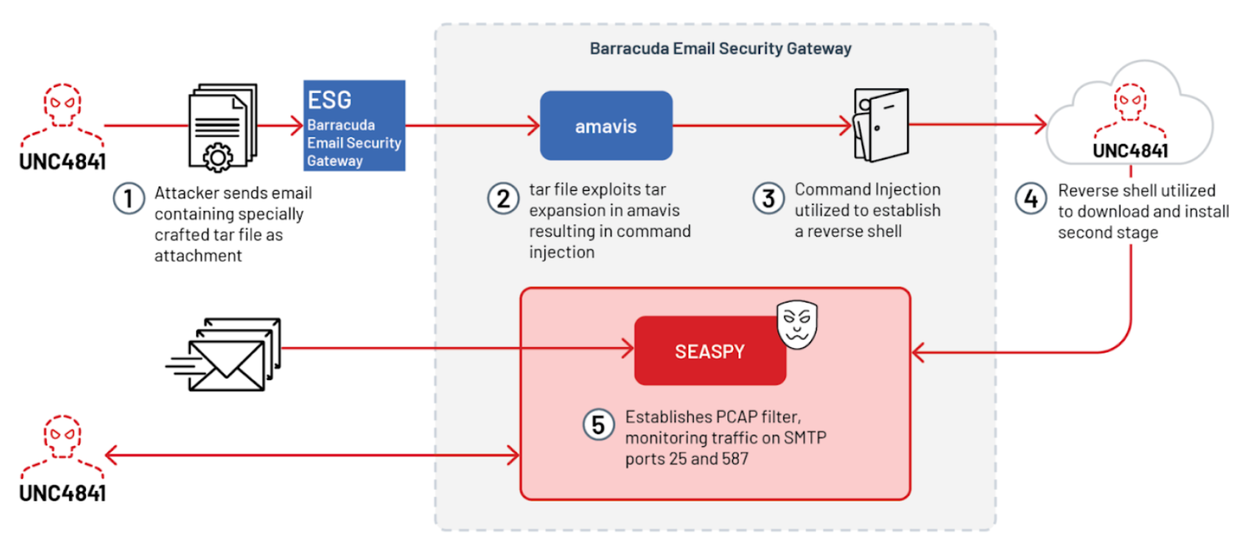 SEASPY attack path