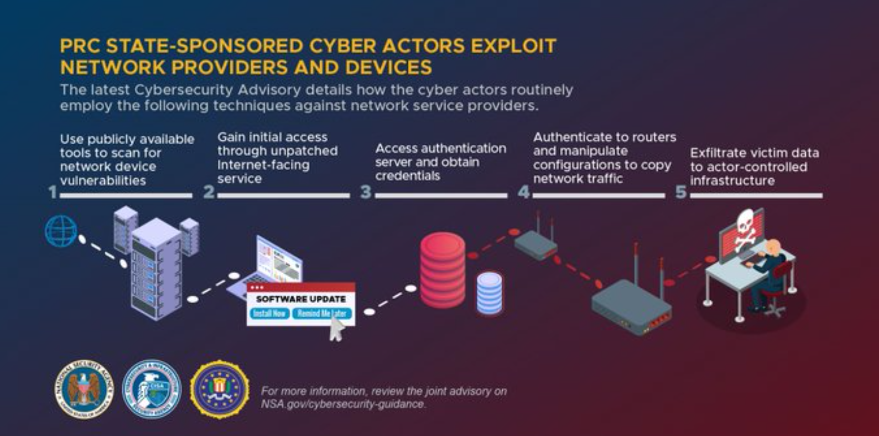 Chinese cyber espionage tactics exploiting network devices (Source: NSA)