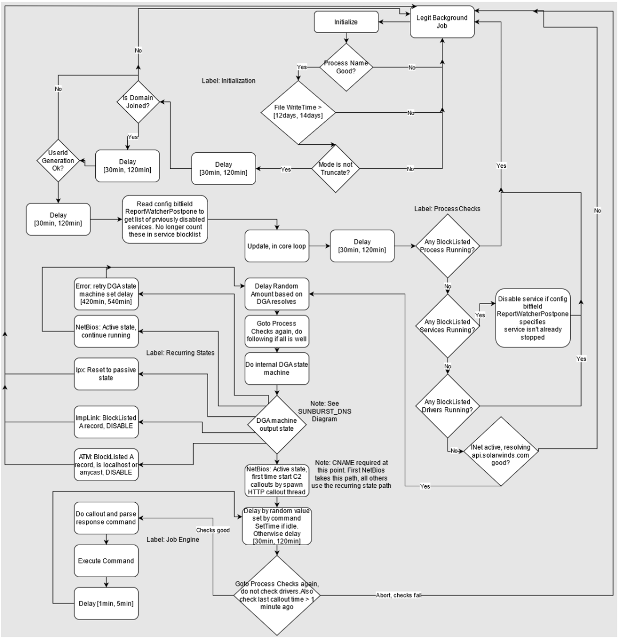 Malware logic and decision states