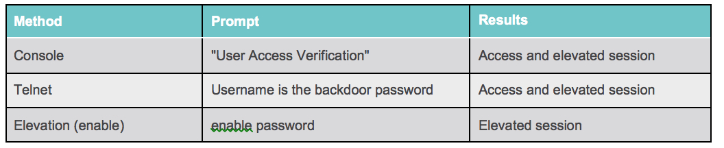 Authentication functions in which the secret backdoor password can be used