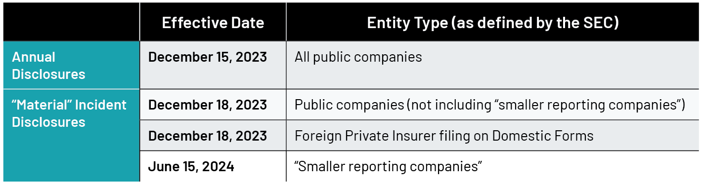 Effective Dates for new SEC-Required Cybersecurity Disclosures