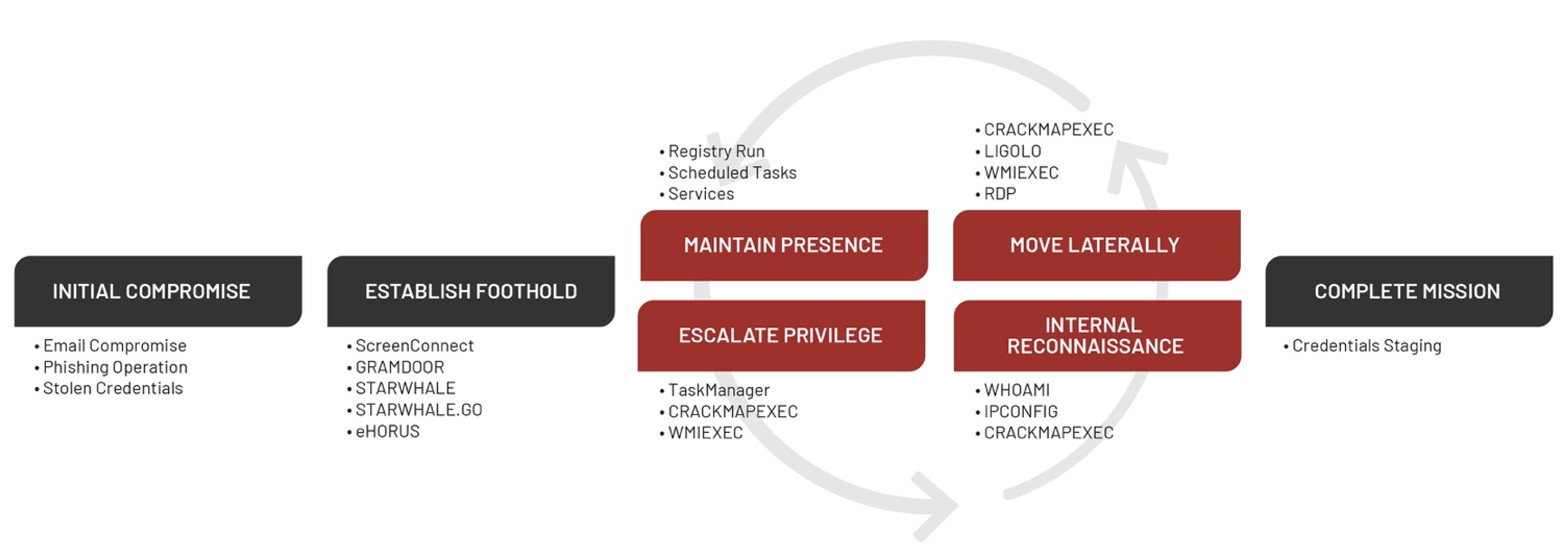 Mandiant Targeted Attack Lifecycle