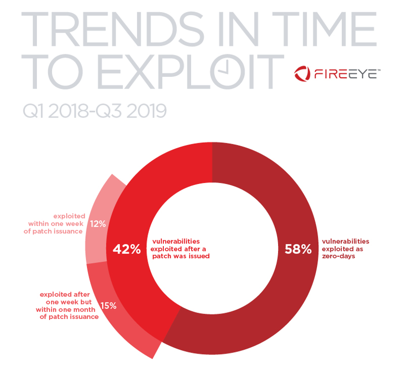Percentage of vulnerabilities exploited at various times in relation to patch release