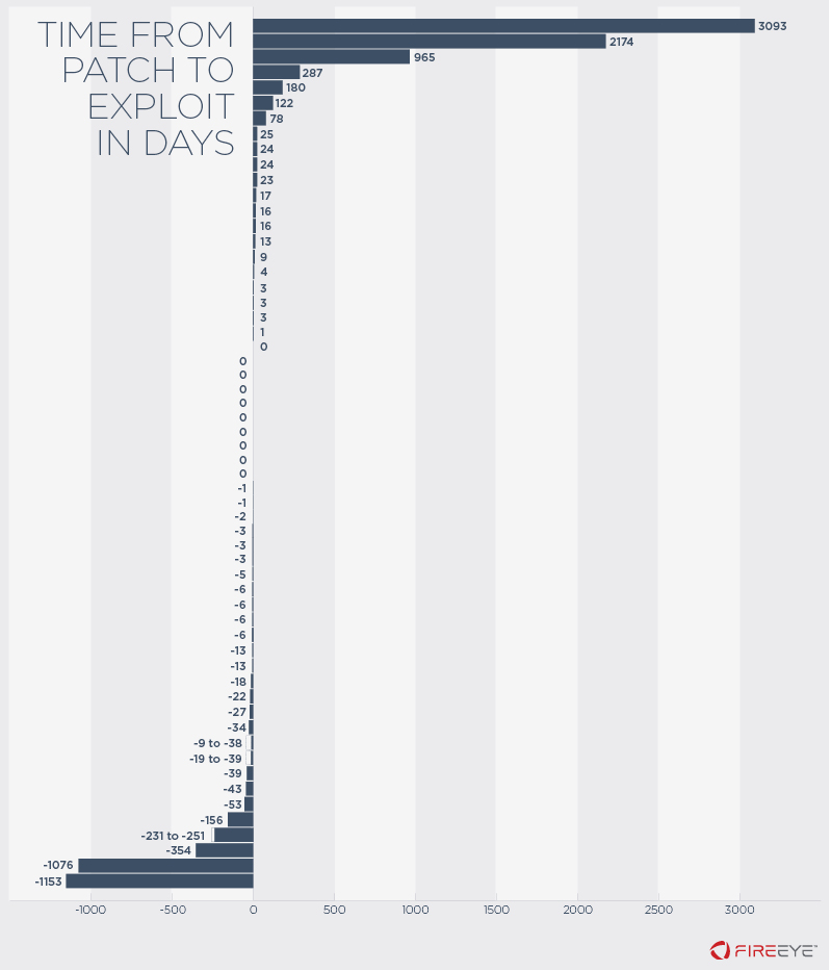 Time between vulnerability exploitation and patch issuance