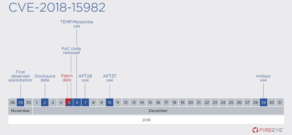 Timeline of activity for CVE-2018-15982