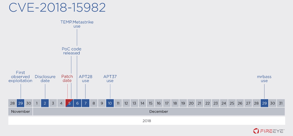 CVE-2018-15982 の活動のタイムライン