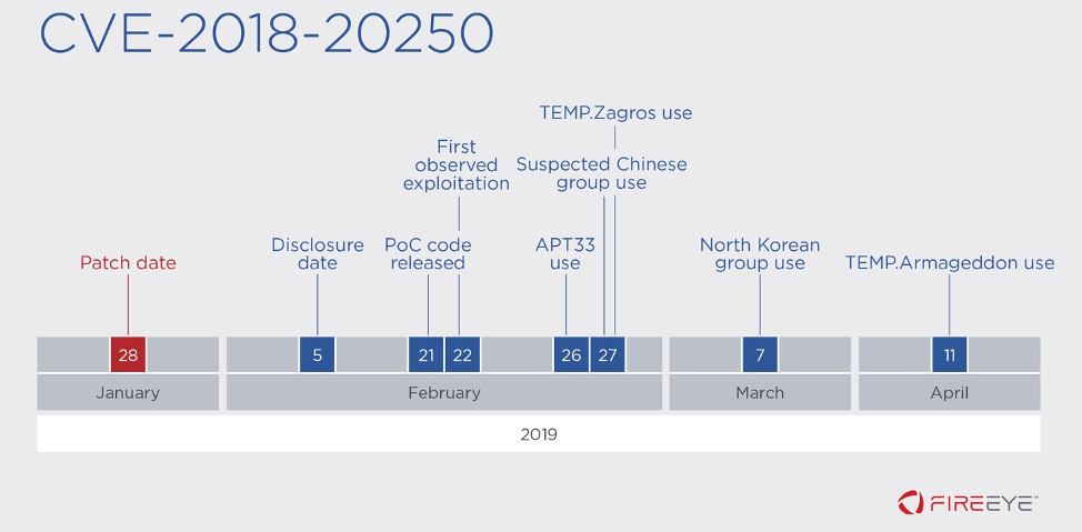 Timeline of activity for CVE-2018-20250