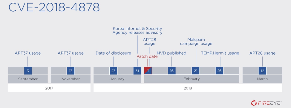 Timeline of Activity for CVE-2018-4878