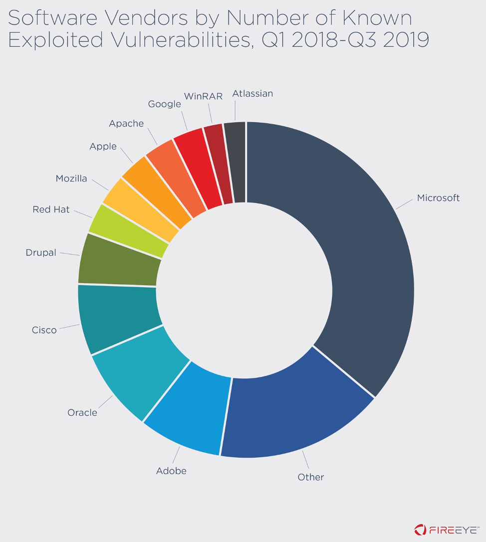 Exploited vulnerabilities by vendor, Q1 2018–Q3 2019