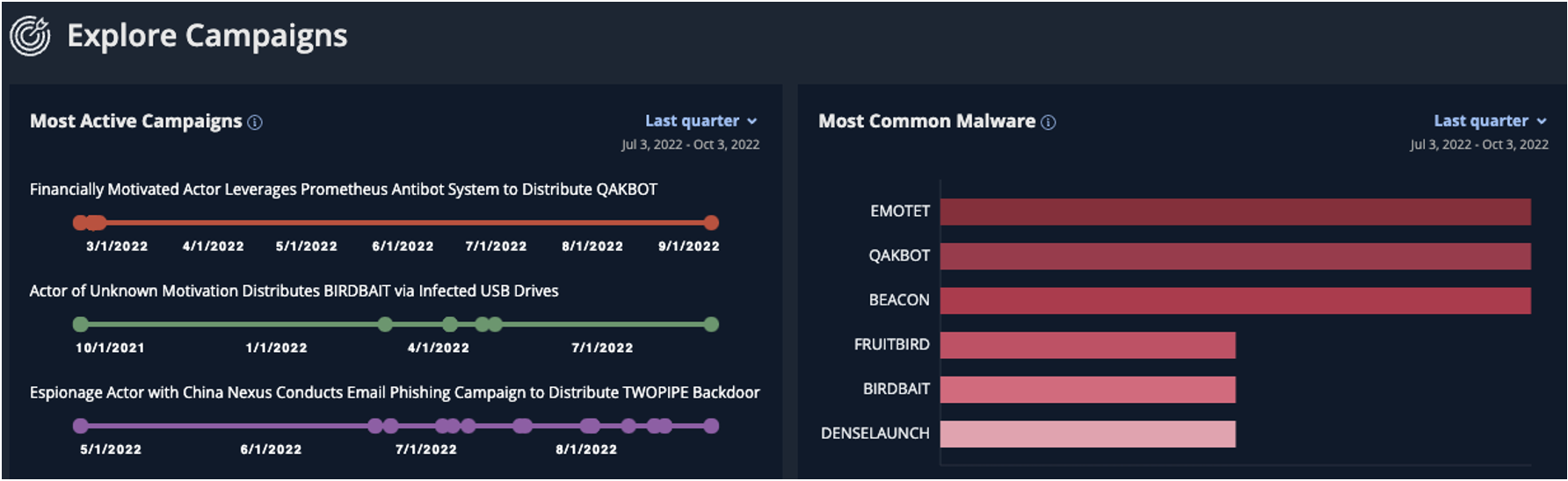 Campaign Dashboard