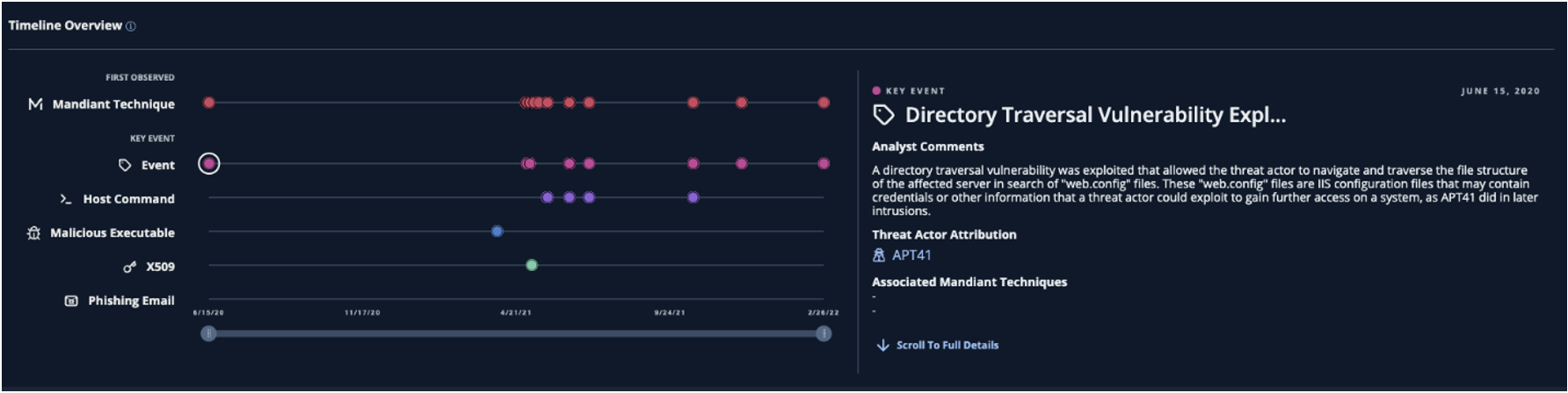 Detailed Visual Timeline