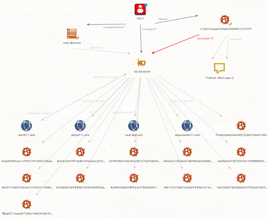 Maltego visualization of FIN11 dropper