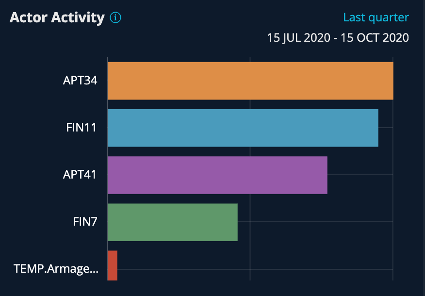 Actor activity for Q3 2020