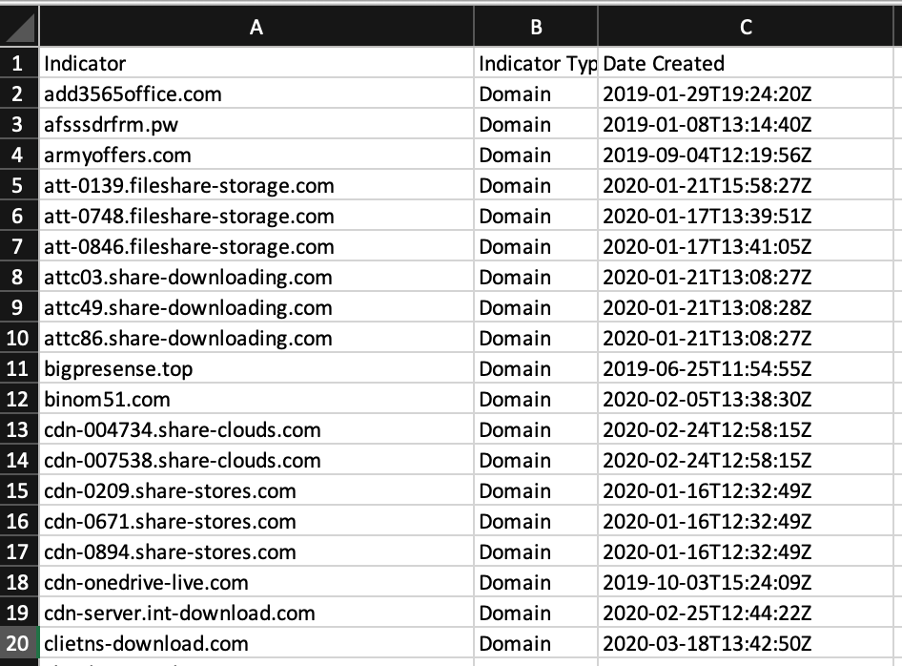 Downloaded FIN11 indicators